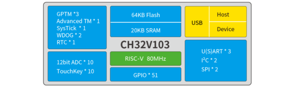 WCH CH32V103C-EVT-R1 RISC-V Development Board - Image 2