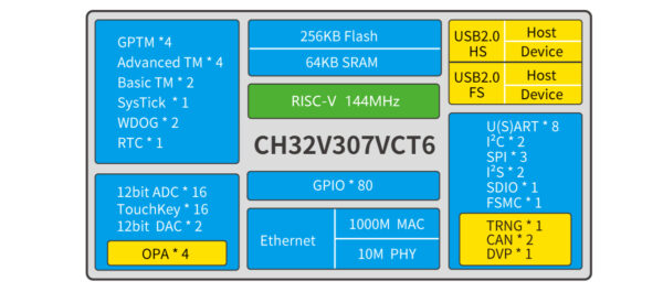 WCH CH32V307V-EVT-R1 RISC-V Development Board - Image 3